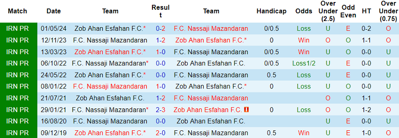 Nhận định, soi kèo Zob Ahan vs Nassaji Mazandaran, 18h30 ngày 2/1: Cửa trên ‘tạch’ - Ảnh 7