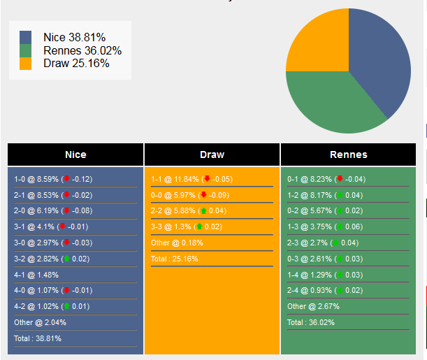 Siêu máy tính dự đoán Nice vs Rennes, 03h00 ngày 4/1 - Ảnh 6