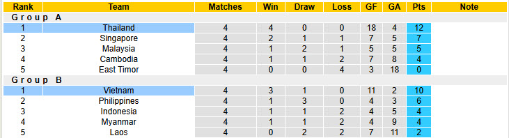 Siêu máy tính dự đoán Việt Nam vs Thái Lan, 20h00 ngày 2/1 - Ảnh 5