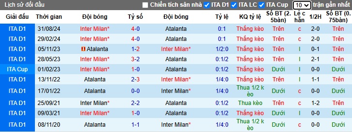 Soi kèo phạt góc Inter Milan vs Atalanta, 02h00 ngày 3/1 - Ảnh 1