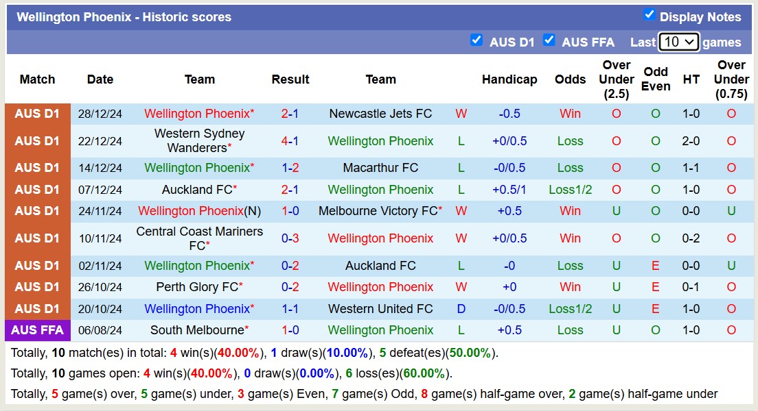 Soi kèo phạt góc Melbourne City vs Wellington Phoenix, 13h00 ngày 3/1: Tiếp tục lép vế - Ảnh 2