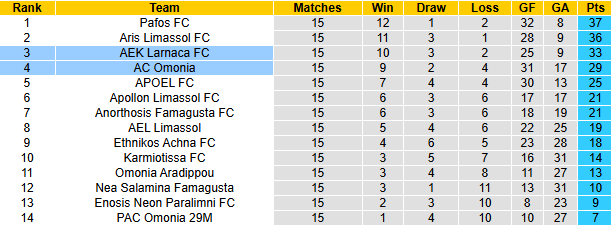 Nhận định, soi kèo AEK Larnaca vs Omonia, 0h30 ngày 4/1: - Ảnh 5