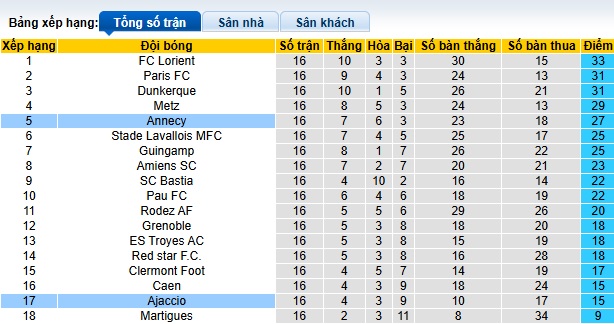 Nhận định, soi kèo Ajaccio vs Annecy, 02h00 ngày 4/1: Chủ nhà rơi tự do - Ảnh 1