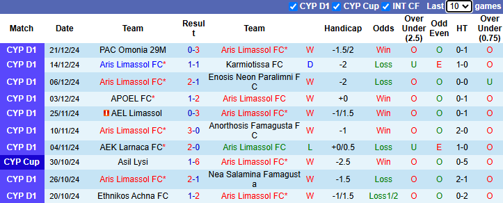 Nhận định, soi kèo Aris Limassol vs Omonia Aradippou, 0h00 ngày 4/1: Vùi dập - Ảnh 2