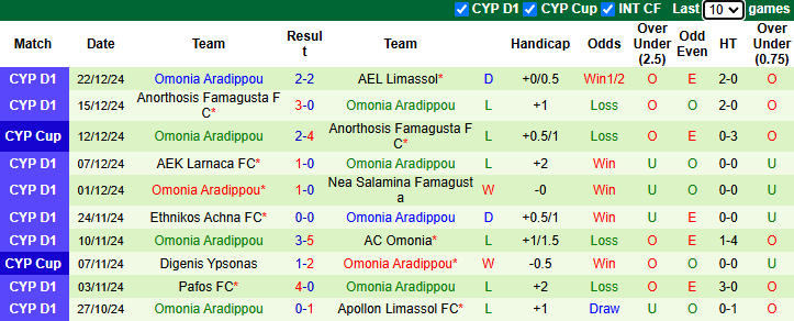 Nhận định, soi kèo Aris Limassol vs Omonia Aradippou, 0h00 ngày 4/1: Vùi dập - Ảnh 3