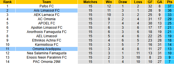 Nhận định, soi kèo Aris Limassol vs Omonia Aradippou, 0h00 ngày 4/1: Vùi dập - Ảnh 5