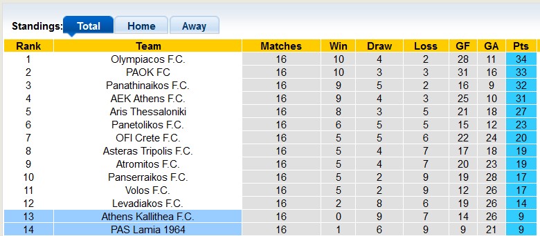 Nhận định, soi kèo Athens Kallithea vs PAS Lamia, 22h00 ngày 4/1: Kéo nhau xuống bùn - Ảnh 4