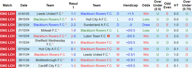 Nhận định, soi kèo Blackburn Rovers vs Burnley, 19h30 ngày 4/1: Cửa trên ‘ghi điểm’ - Ảnh 1