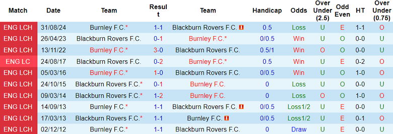 Nhận định, soi kèo Blackburn Rovers vs Burnley, 19h30 ngày 4/1: Cửa trên ‘ghi điểm’ - Ảnh 3