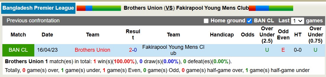 Nhận định, soi kèo Brothers Union vs Fakirapool Young Mens, 15h45 ngày 3/1: Tưng bừng bàn thắng - Ảnh 4