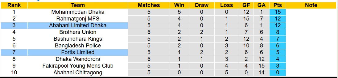 Nhận định, soi kèo Fortis Limited vs Abahani Limited Dhaka, 15h45 ngày 3/1: 3 điểm xa nhà - Ảnh 5