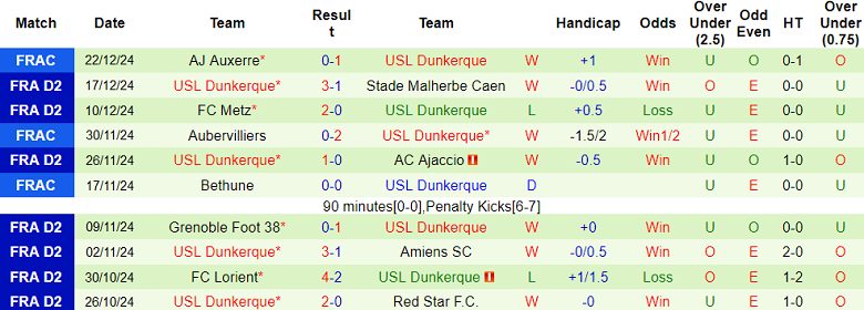 Nhận định, soi kèo Guingamp vs Dunkerque, 20h00 ngày 4/1: Khó tin cửa dưới - Ảnh 2