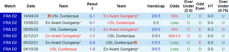 Nhận định, soi kèo Guingamp vs Dunkerque, 20h00 ngày 4/1: Khó tin cửa dưới - Ảnh 3