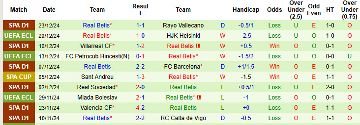 Nhận định, soi kèo Huesca vs Real Betis, 21h30 ngày 4/1: Chủ động nhường bước - Ảnh 3