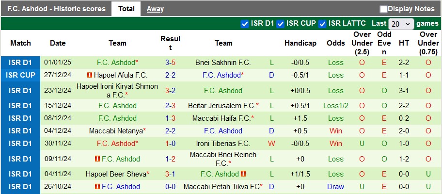 Nhận định, soi kèo Maccabi Tel Aviv vs Ashdod, 22h30 ngày 4/1: Trầy da tróc vẩy - Ảnh 2