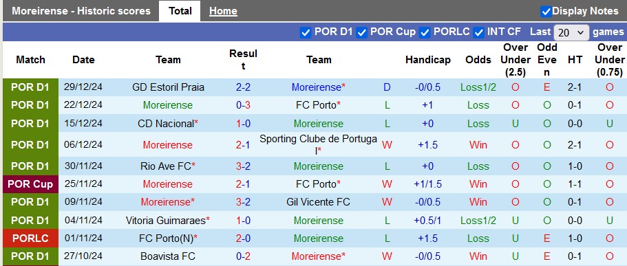 Nhận định, soi kèo Moreirense vs AVS Futebol, 22h30 ngày 4/1: Bắt nạt tân binh - Ảnh 1