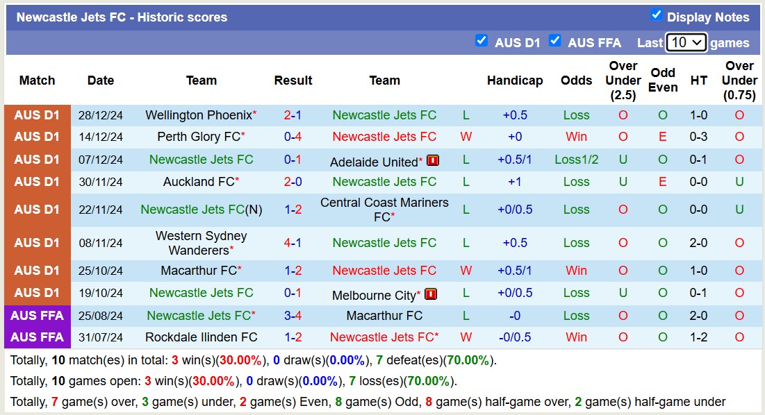 Nhận định, soi kèo Newcastle Jets vs Sydney FC, 13h00 ngày 4/1: Chủ nhà chìm sâu - Ảnh 2