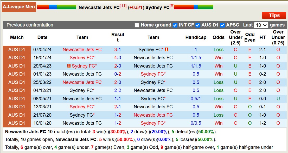 Nhận định, soi kèo Newcastle Jets vs Sydney FC, 13h00 ngày 4/1: Chủ nhà chìm sâu - Ảnh 4