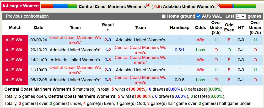 Nhận định, soi kèo Nữ Central Coast Mariners vs Nữ Adelaide United, 13h00 ngày 4/1: Lịch sử gọi tên - Ảnh 4