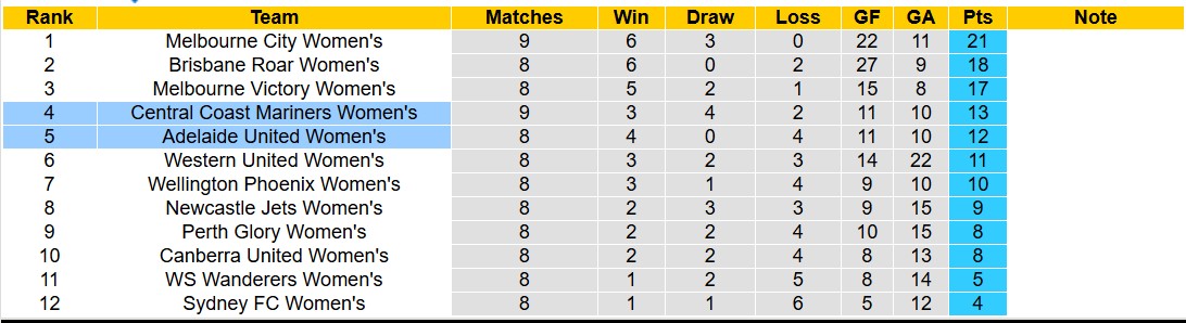 Nhận định, soi kèo Nữ Central Coast Mariners vs Nữ Adelaide United, 13h00 ngày 4/1: Lịch sử gọi tên - Ảnh 5
