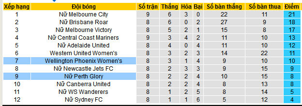 Nhận định, soi kèo Nữ Wellington Phoenix vs Nữ Perth Glory, 10h00 ngày 4/1: Top 6 vẫn gọi chủ nhà - Ảnh 4