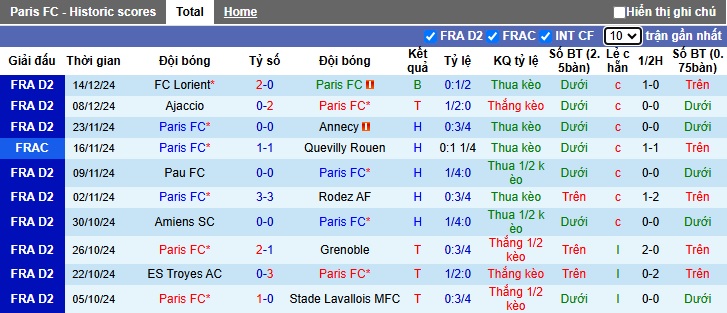 Nhận định, soi kèo Paris FC vs Martigues, 02h00 ngày 4/1: Dìm khách xuống đáy - Ảnh 4