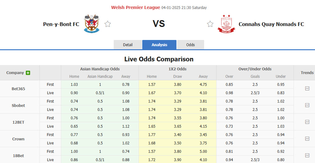 Nhận định, soi kèo Penybont vs Connah's Quay, 21h30 ngày 4/1: Trận đấu bước ngoặt - Ảnh 1