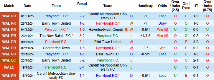 Nhận định, soi kèo Penybont vs Connah's Quay, 21h30 ngày 4/1: Trận đấu bước ngoặt - Ảnh 2