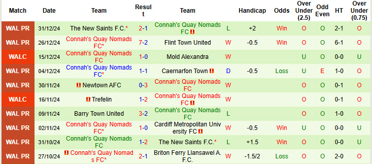 Nhận định, soi kèo Penybont vs Connah's Quay, 21h30 ngày 4/1: Trận đấu bước ngoặt - Ảnh 3