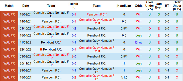 Nhận định, soi kèo Penybont vs Connah's Quay, 21h30 ngày 4/1: Trận đấu bước ngoặt - Ảnh 4