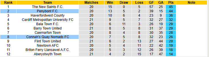 Nhận định, soi kèo Penybont vs Connah's Quay, 21h30 ngày 4/1: Trận đấu bước ngoặt - Ảnh 5