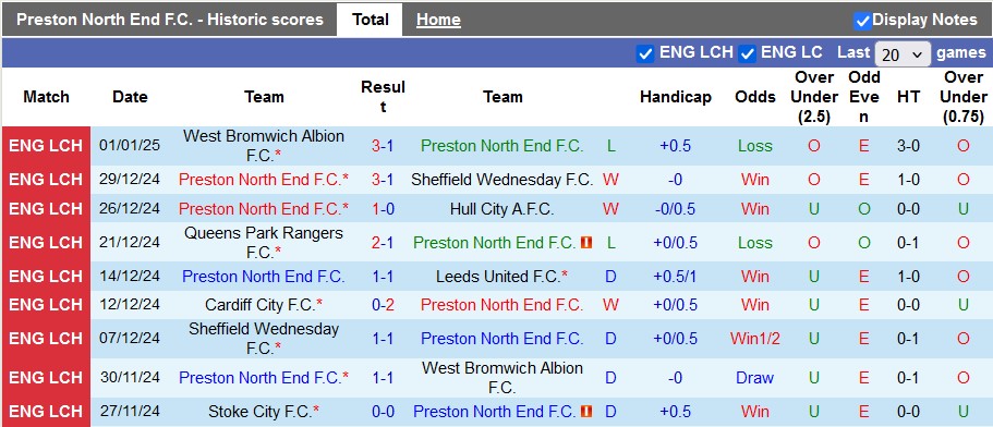 Nhận định, soi kèo Preston vs Oxford United, 22h00 ngày 4/1: Trở lại mặt đất - Ảnh 1