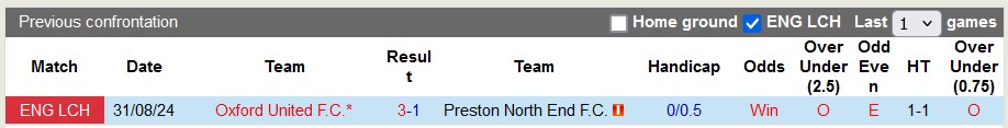 Nhận định, soi kèo Preston vs Oxford United, 22h00 ngày 4/1: Trở lại mặt đất - Ảnh 3