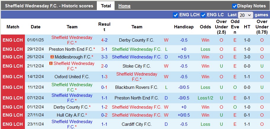 Nhận định, soi kèo Sheffield Wed vs Millwall, 22h00 ngày 4/1: Ngã ngựa - Ảnh 1