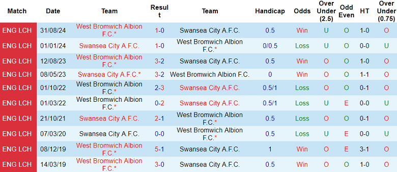 Nhận định, soi kèo Swansea vs West Brom, 19h30 ngày 4/1: Chia điểm? - Ảnh 3