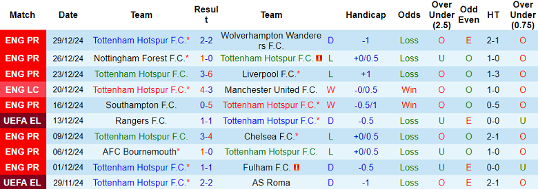 Nhận định, soi kèo Tottenham vs Newcastle, 19h30 ngày 4/1: Khó cho Spurs - Ảnh 1