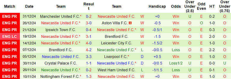 Nhận định, soi kèo Tottenham vs Newcastle, 19h30 ngày 4/1: Khó cho Spurs - Ảnh 2