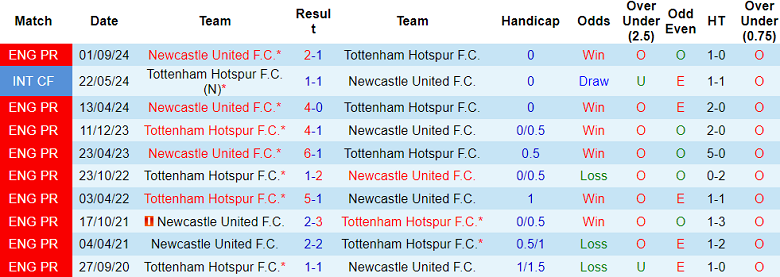 Nhận định, soi kèo Tottenham vs Newcastle, 19h30 ngày 4/1: Khó cho Spurs - Ảnh 3