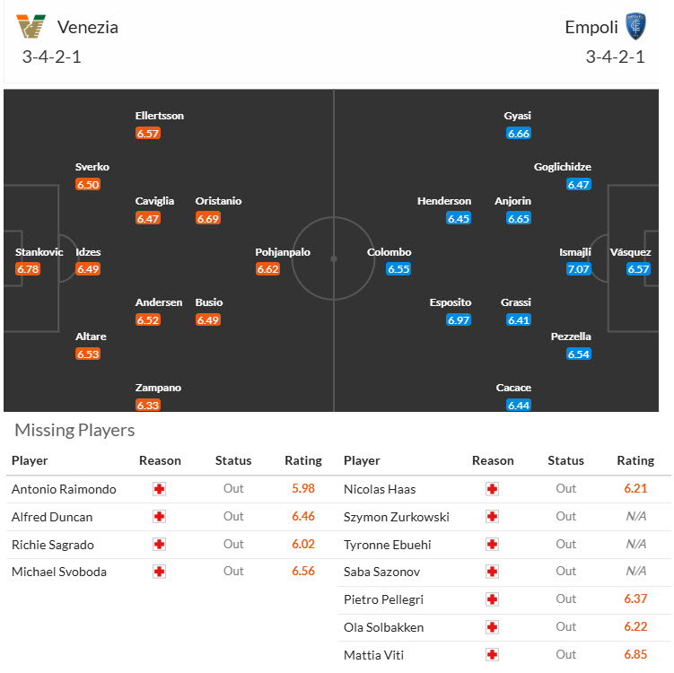 Nhận định, soi kèo Venezia vs Empoli, 21h00 ngày 4/1: Cơ hội thu hẹp khoảng cách - Ảnh 5