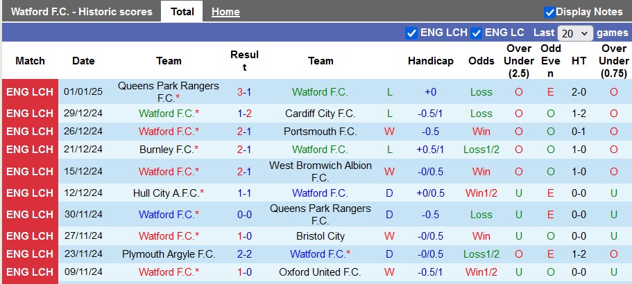 Nhận định, soi kèo Watford vs Sheffield Utd, 22h00 ngày 4/1: Không thể thua thêm - Ảnh 1