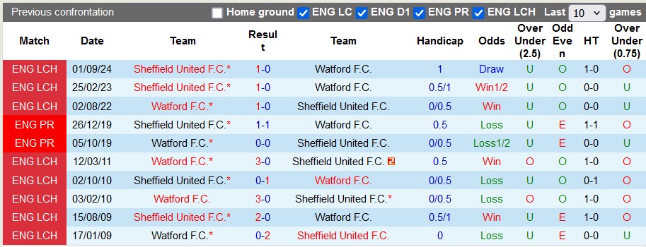 Nhận định, soi kèo Watford vs Sheffield Utd, 22h00 ngày 4/1: Không thể thua thêm - Ảnh 3