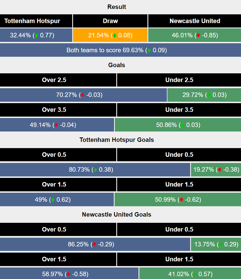 Siêu máy tính dự đoán Tottenham vs Newcastle, 19h30 ngày 4/1 - Ảnh 1