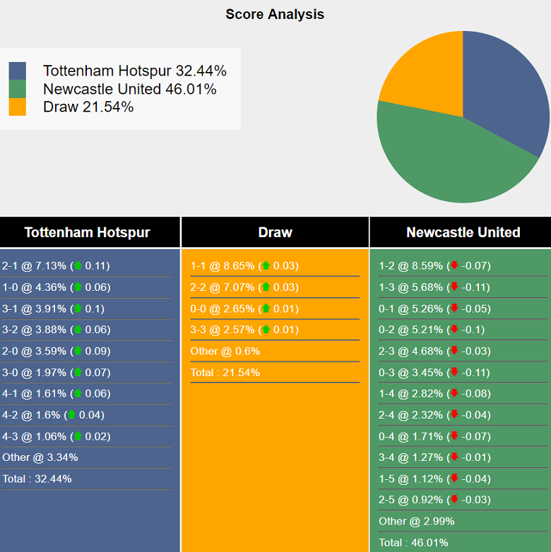 Siêu máy tính dự đoán Tottenham vs Newcastle, 19h30 ngày 4/1 - Ảnh 2