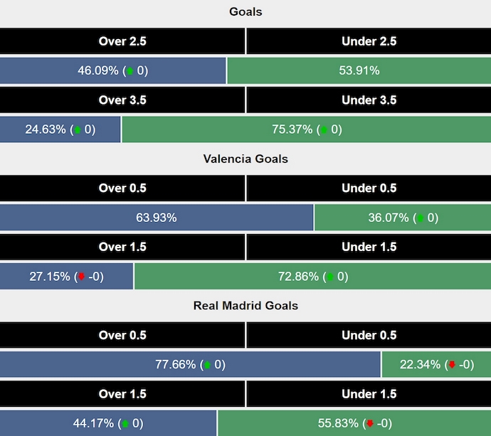 Siêu máy tính dự đoán Valencia vs Real Madrid, 3h00 ngày 4/1 - Ảnh 2