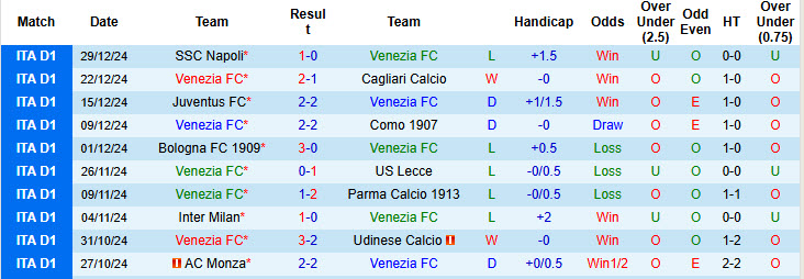 Siêu máy tính dự đoán Venezia vs Empoli, 21h00 ngày 4/1 - Ảnh 3