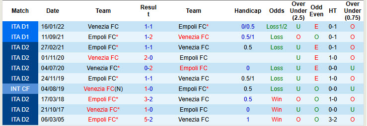 Soi kèo góc Venezia vs Empoli, 21h00 ngày 4/1 - Ảnh 3