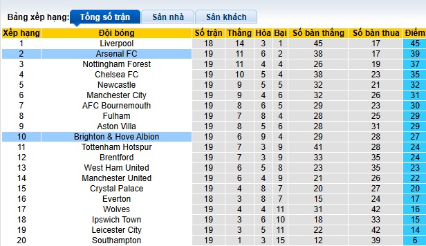 Chuyên gia Chris Sutton dự đoán Brighton vs Arsenal, 00h30 ngày 5/1 - Ảnh 1