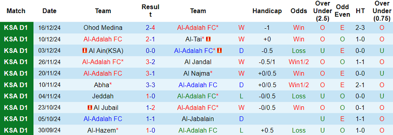 Nhận định, soi kèo Al Adalah vs Al Batin, 21h45 ngày 5/1: Khó tin cửa trên - Ảnh 1