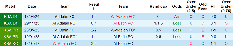 Nhận định, soi kèo Al Adalah vs Al Batin, 21h45 ngày 5/1: Khó tin cửa trên - Ảnh 3