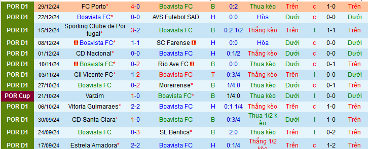 Nhận định, soi kèo Boavista vs Arouca, 03h30 ngày 5/1: Chung kết ngược - Ảnh 1